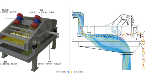 脫水篩技術(shù)參數(shù)規(guī)格、工作原理及圖片大全